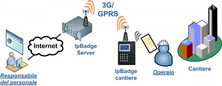 IpBadge Cantiere